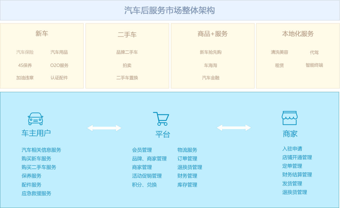 汽車電商APP